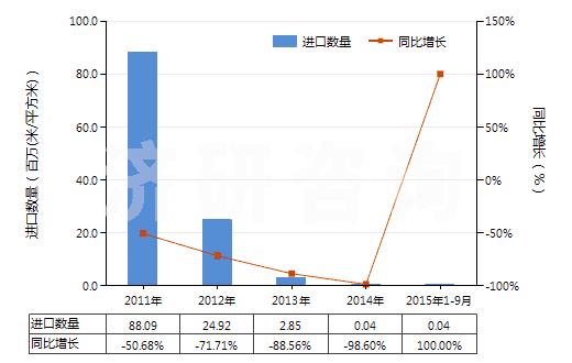 2011-2015年9月中國彩色電影卷片（16mm＜寬≤35mm，長＞30m）(HS37025520)進(jìn)口量及增速統(tǒng)計(jì)